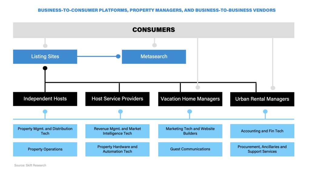 Business-to-consumer platforms, property managers, and business-to-business vendors treemap 2023 with consumers at the top of the flowchart. 