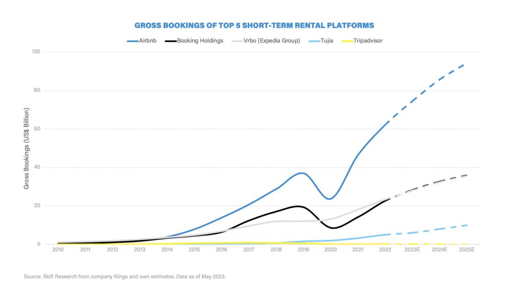 Gross bookings chart of the top 5 short-term rental platforms in US$ Billions. 