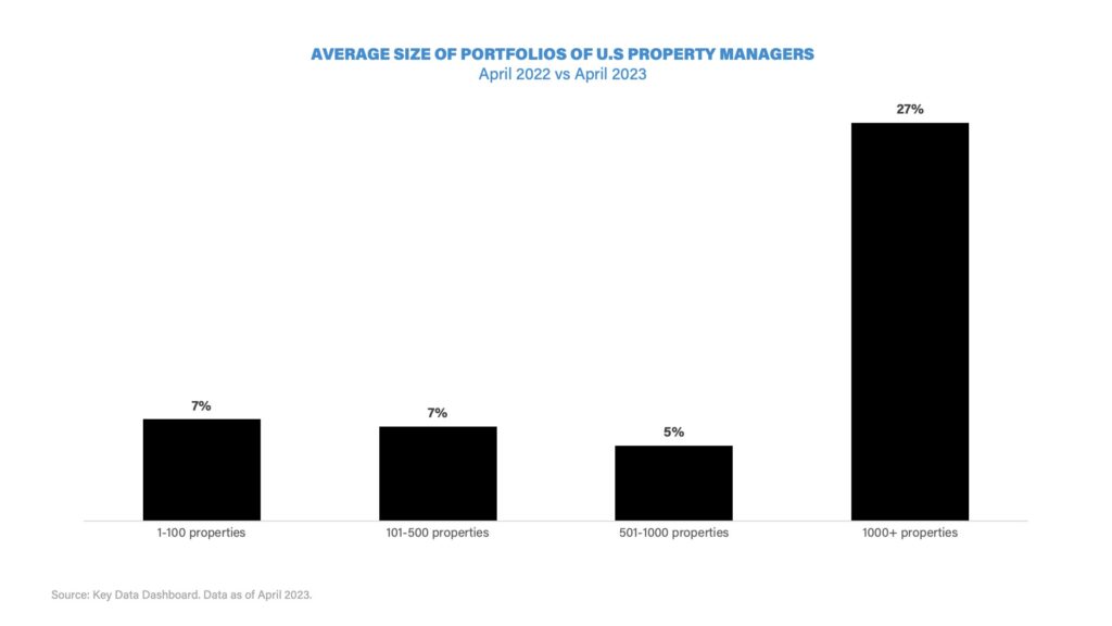 Graph showing average size of portfolios of U.S. property managers April 2022 vs April 2023. 